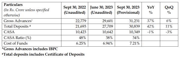 Equitas Small Finance Bank Ltd - Business Updates for Q2 FY24
